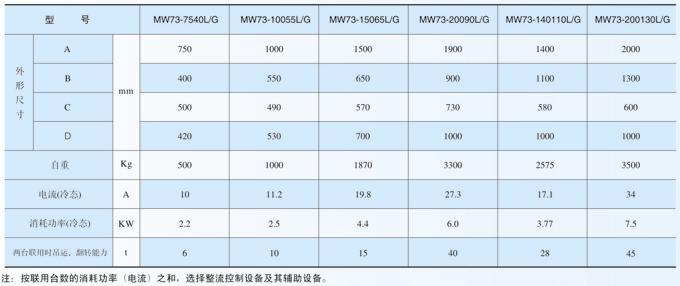 板坯吊運翻轉(zhuǎn)兼用電磁鐵MW73系列產(chǎn)品參數(shù)表